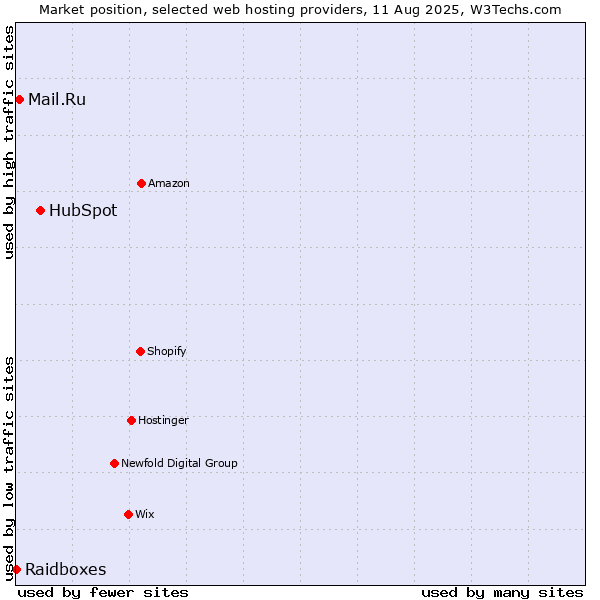 Market position of HubSpot vs. Mail.Ru vs. Raidboxes