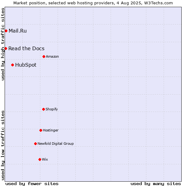 Market position of HubSpot vs. Mail.Ru vs. Read the Docs