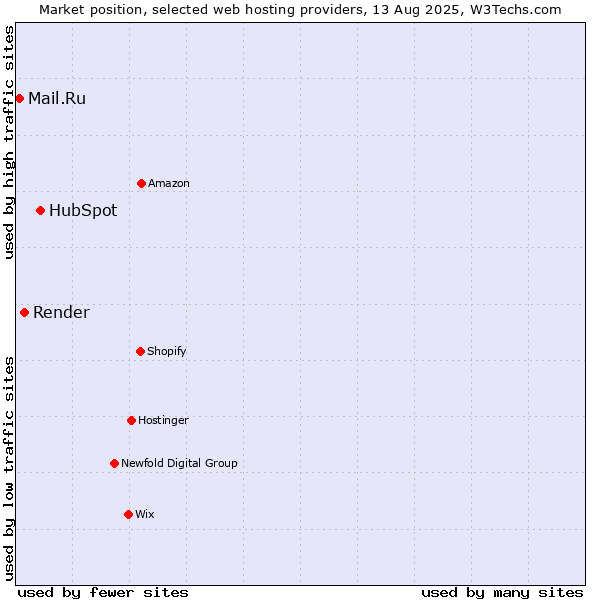 Market position of HubSpot vs. Render vs. Mail.Ru