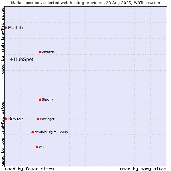Market position of HubSpot vs. Mail.Ru vs. Revize
