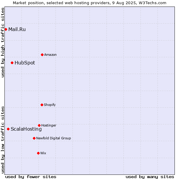 Market position of HubSpot vs. ScalaHosting vs. Mail.Ru