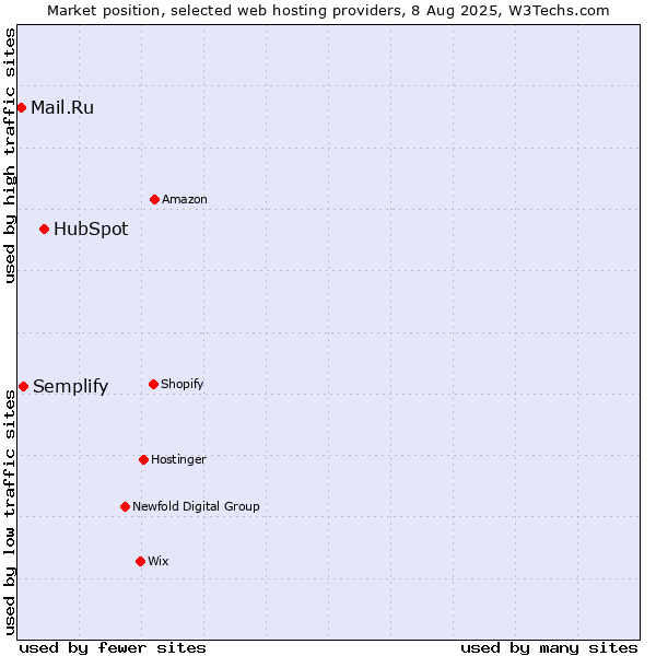 Market position of HubSpot vs. Semplify vs. Mail.Ru