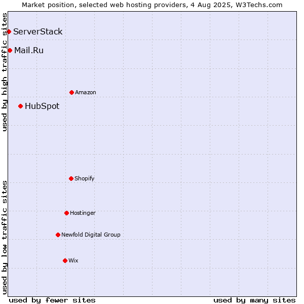 Market position of HubSpot vs. Mail.Ru vs. ServerStack