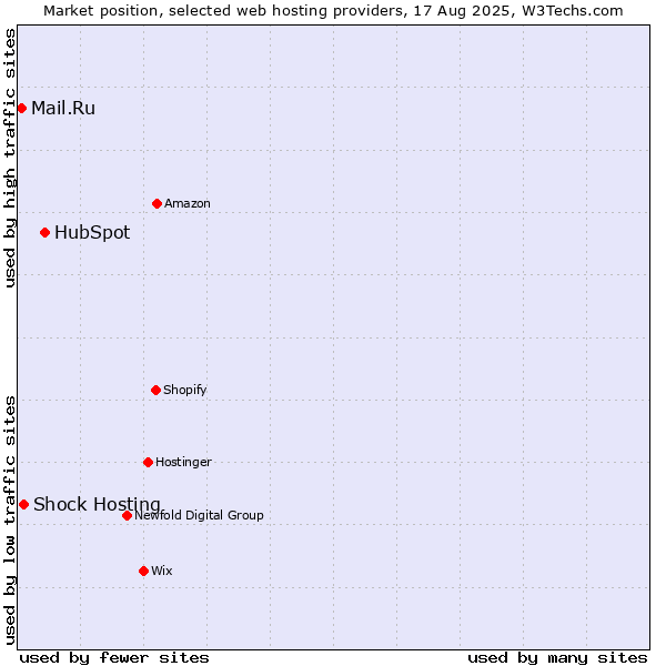 Market position of HubSpot vs. Shock Hosting vs. Mail.Ru