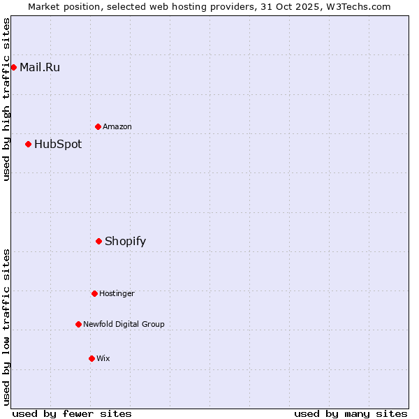 Market position of Shopify vs. HubSpot vs. Mail.Ru