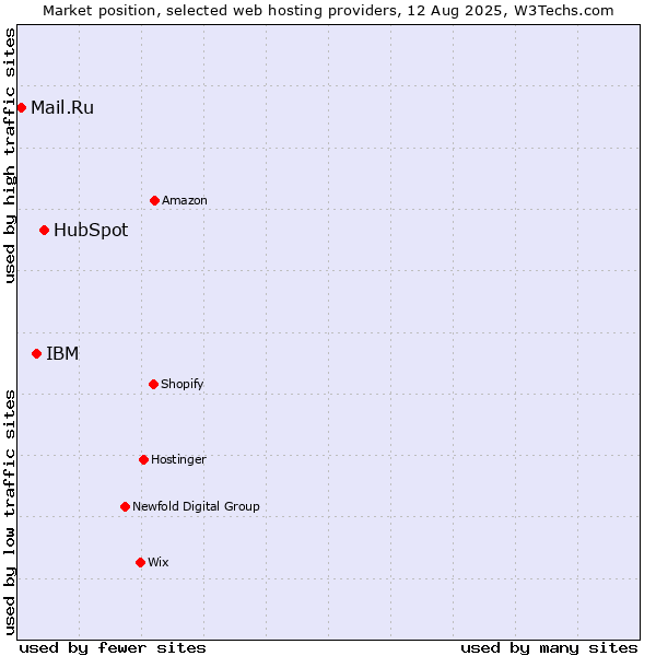 Market position of HubSpot vs. IBM vs. Mail.Ru