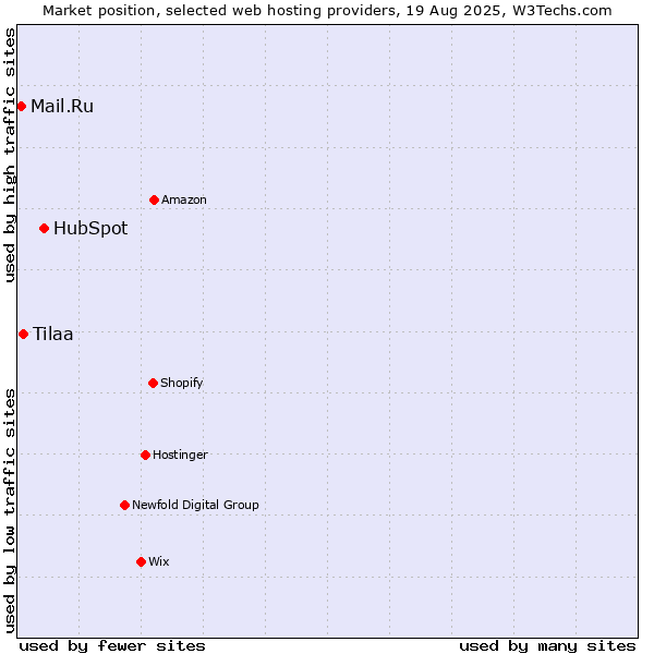 Market position of HubSpot vs. Tilaa vs. Mail.Ru