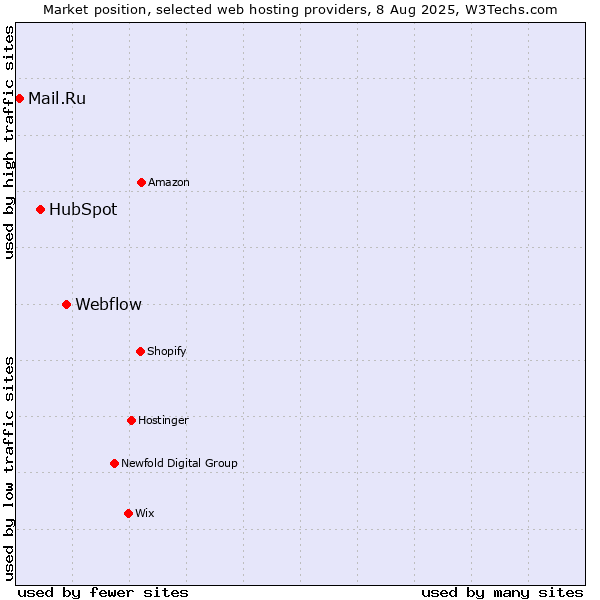 Market position of Webflow vs. HubSpot vs. Mail.Ru