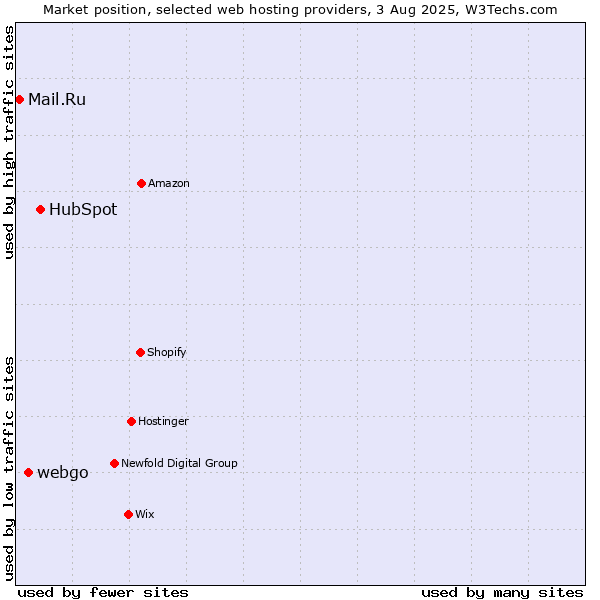 Market position of HubSpot vs. webgo vs. Mail.Ru