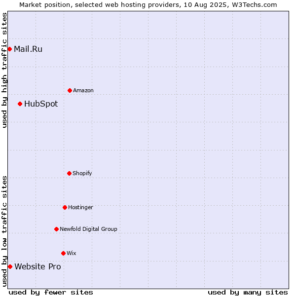 Market position of HubSpot vs. Website Pro vs. Mail.Ru