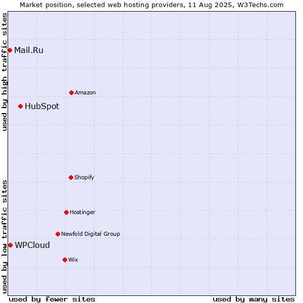 Market position of HubSpot vs. WPCloud vs. Mail.Ru