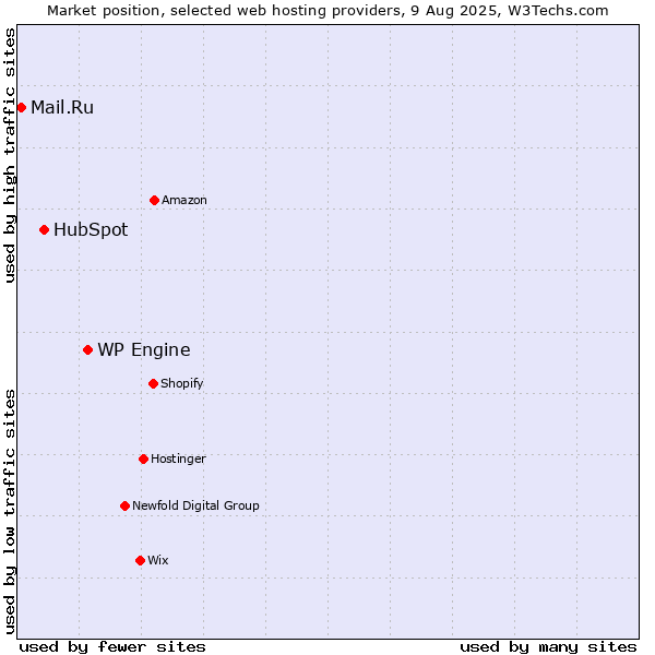 Market position of WP Engine vs. HubSpot vs. Mail.Ru