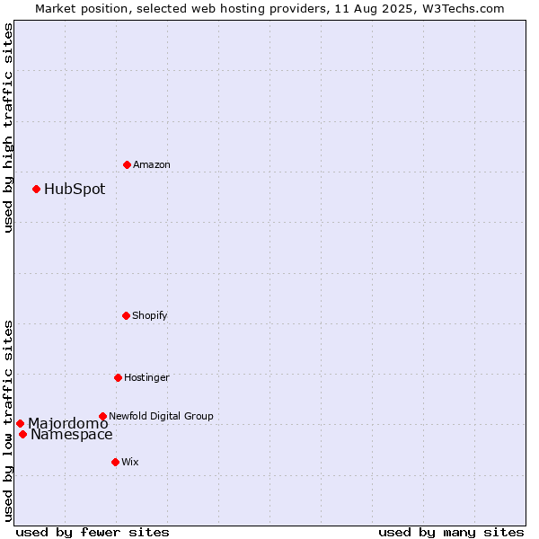 Market position of HubSpot vs. Namespace vs. Majordomo