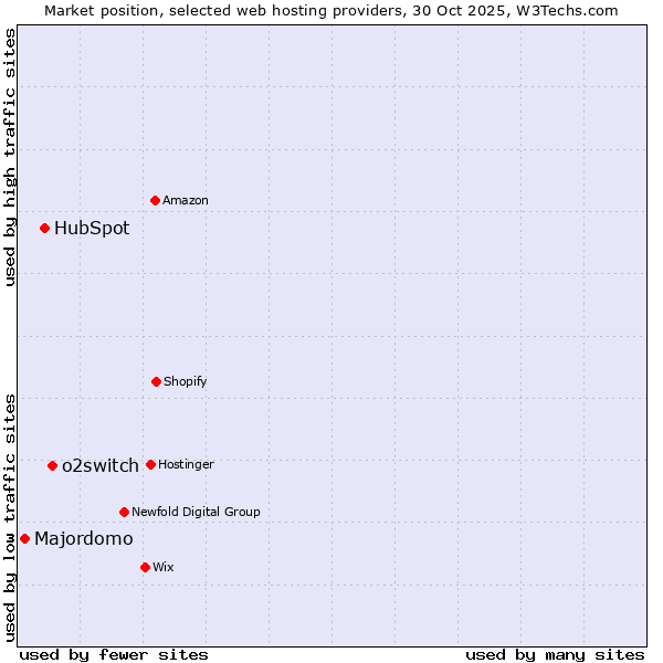 Market position of o2switch vs. HubSpot vs. Majordomo