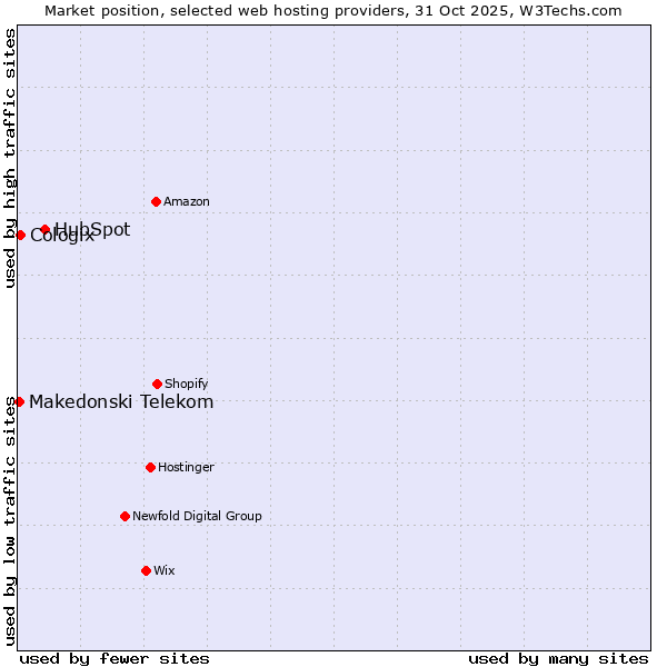 Market position of HubSpot vs. Cologix vs. Makedonski Telekom
