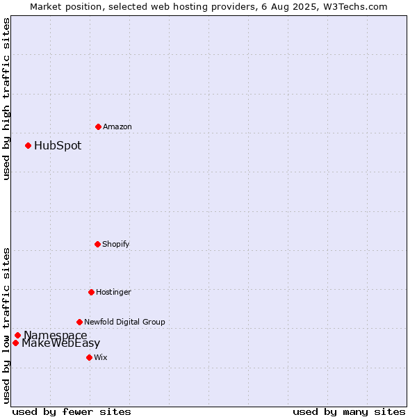 Market position of HubSpot vs. Namespace vs. MakeWebEasy
