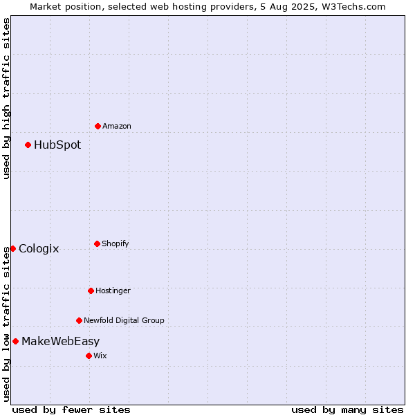 Market position of HubSpot vs. MakeWebEasy vs. Cologix