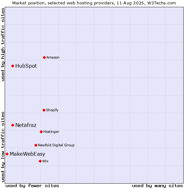 Market position of HubSpot vs. Netafraz vs. MakeWebEasy