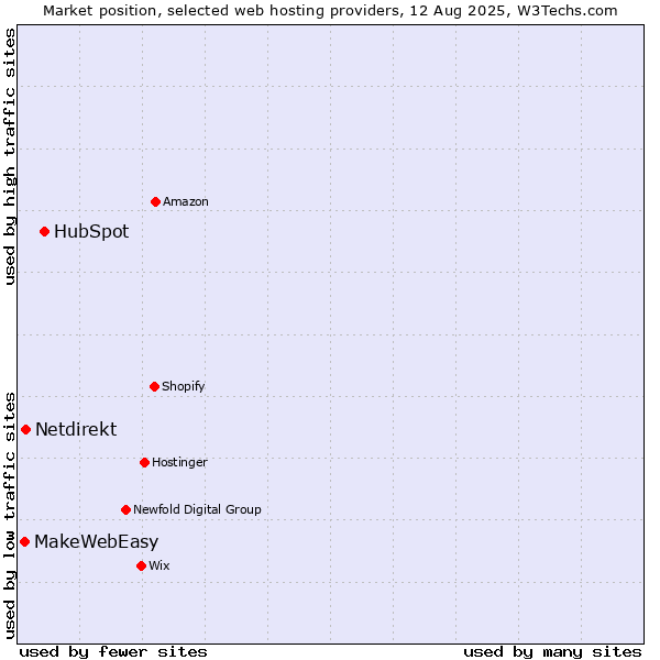 Market position of HubSpot vs. Netdirekt vs. MakeWebEasy