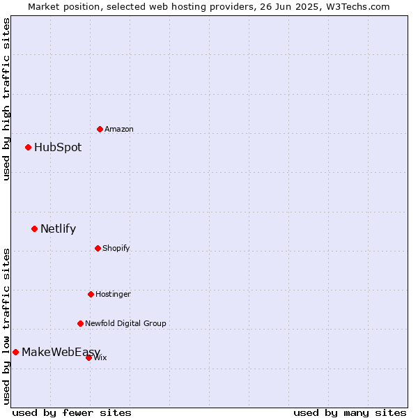 Market position of Netlify vs. HubSpot vs. MakeWebEasy