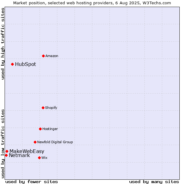 Market position of HubSpot vs. MakeWebEasy vs. Netmark