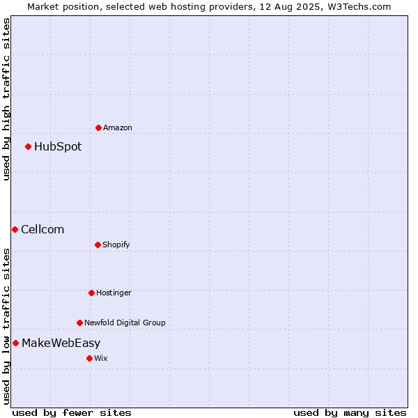 Market position of HubSpot vs. MakeWebEasy vs. Cellcom