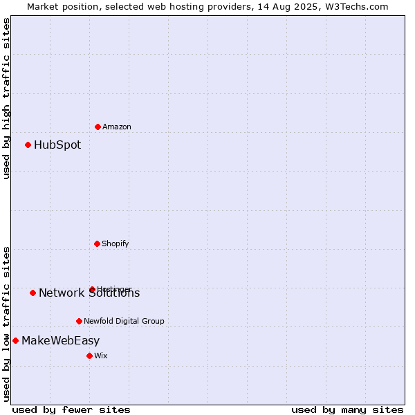 Market position of Network Solutions vs. HubSpot vs. MakeWebEasy