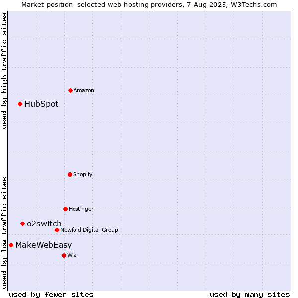 Market position of o2switch vs. HubSpot vs. MakeWebEasy