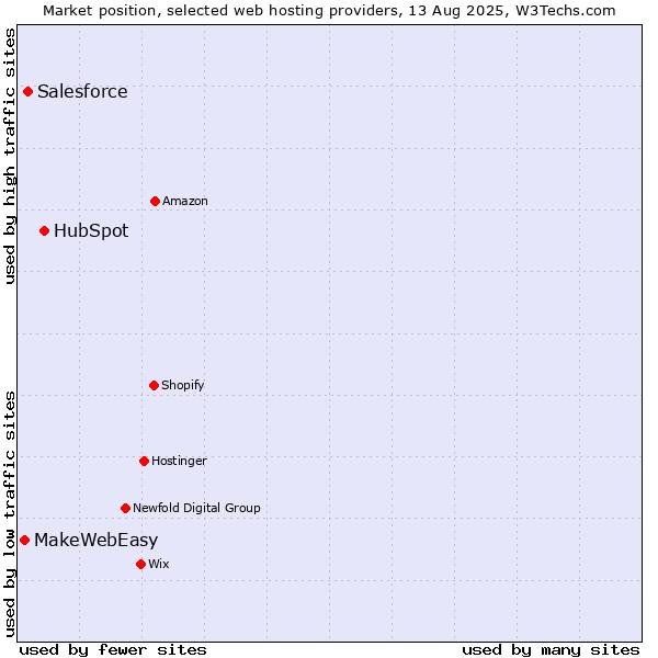 Market position of HubSpot vs. Salesforce vs. MakeWebEasy