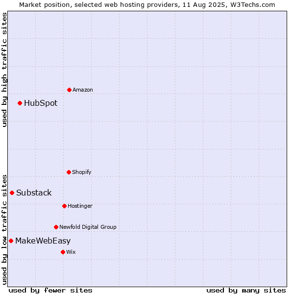 Market position of HubSpot vs. Substack vs. MakeWebEasy