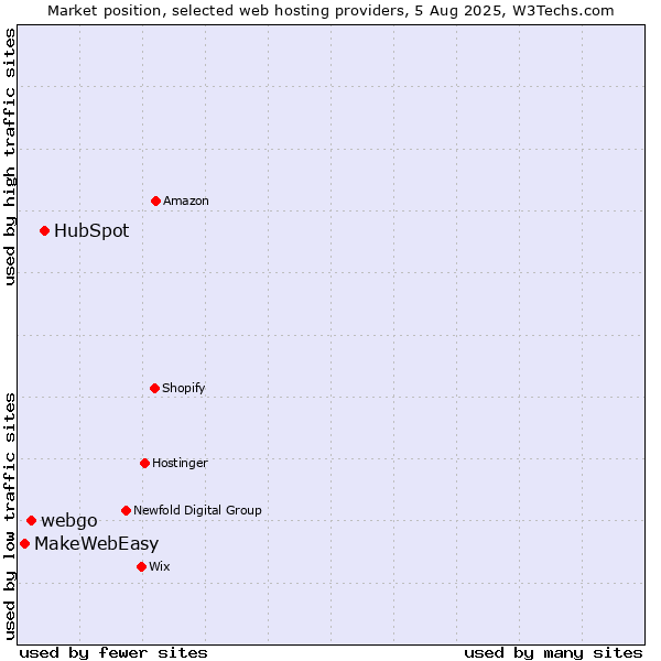 Market position of HubSpot vs. webgo vs. MakeWebEasy