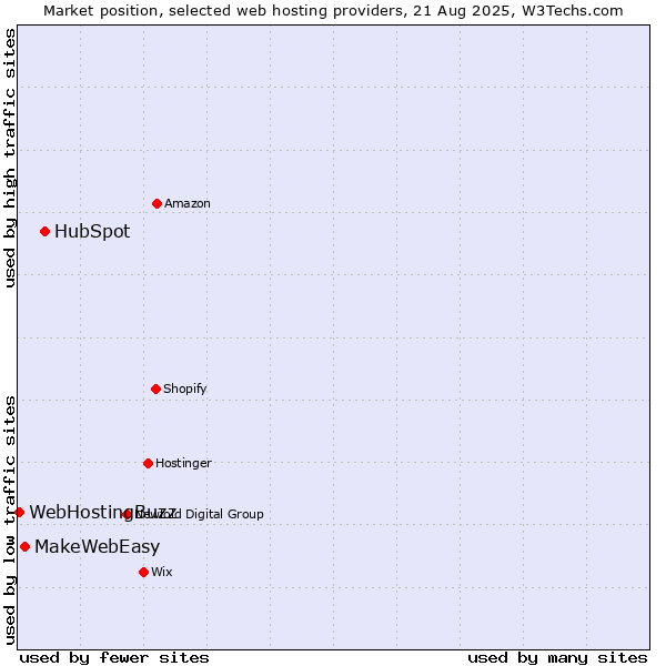 Market position of HubSpot vs. MakeWebEasy vs. WebHostingBuzz
