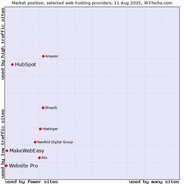 Market position of HubSpot vs. MakeWebEasy vs. Website Pro