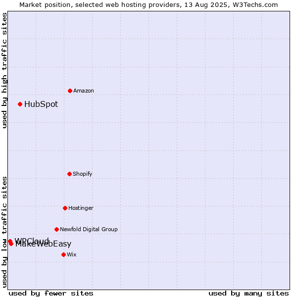 Market position of HubSpot vs. MakeWebEasy vs. WPCloud