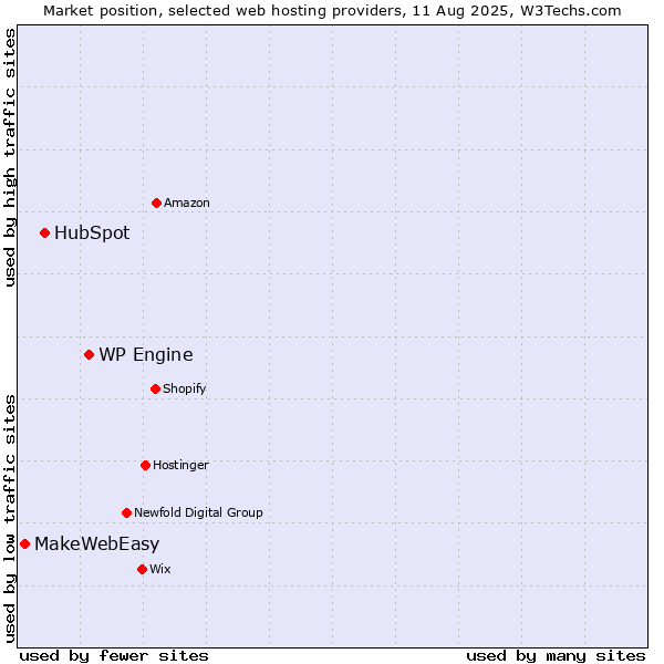 Market position of WP Engine vs. HubSpot vs. MakeWebEasy