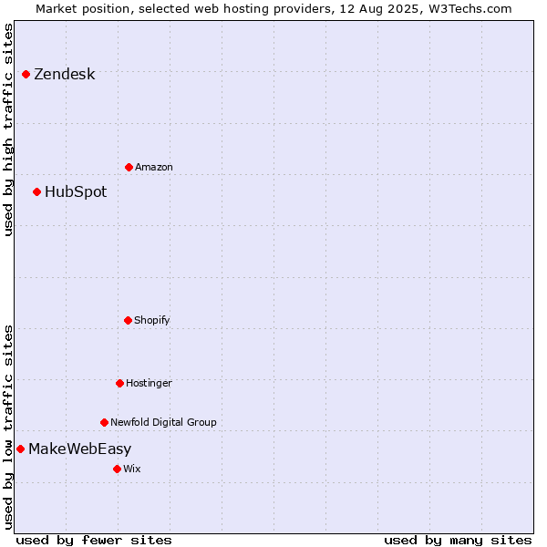 Market position of HubSpot vs. Zendesk vs. MakeWebEasy