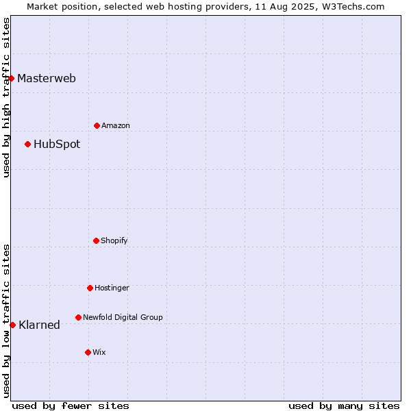 Market position of HubSpot vs. Klarned vs. Masterweb
