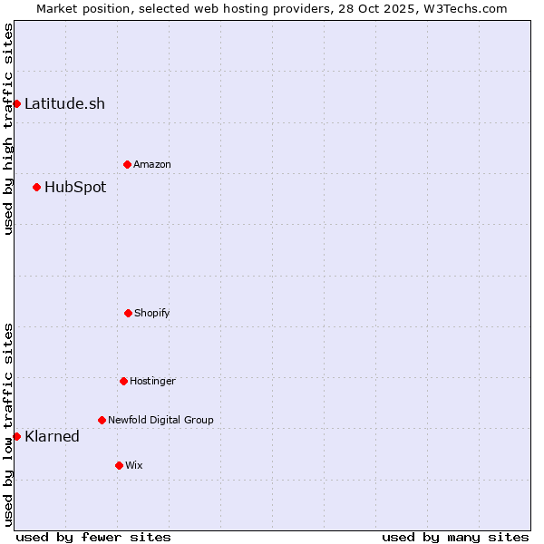 Market position of HubSpot vs. Latitude.sh vs. Klarned