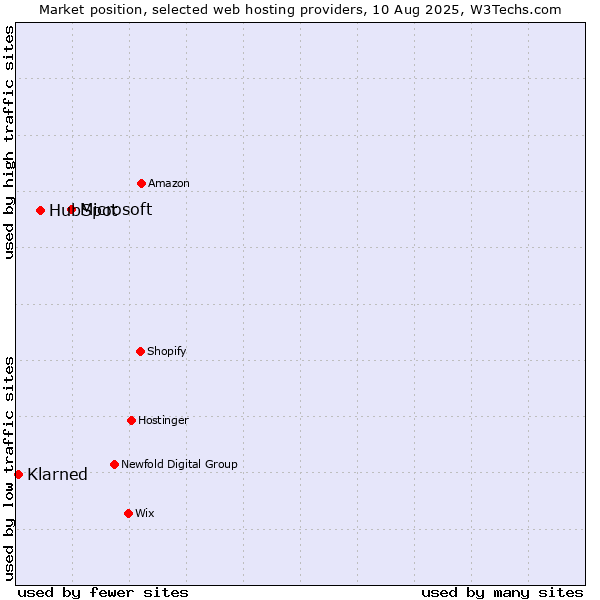 Market position of Microsoft vs. HubSpot vs. Klarned