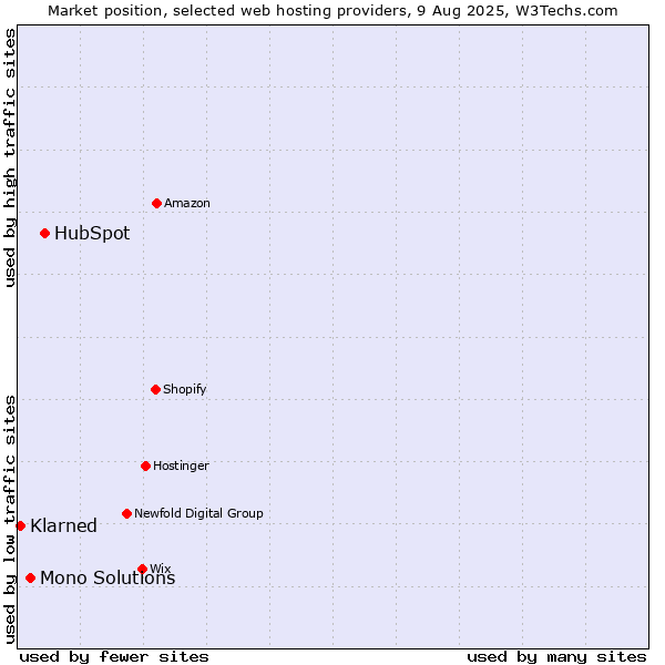 Market position of HubSpot vs. Mono Solutions vs. Klarned