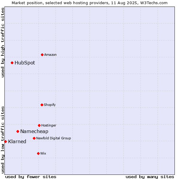 Market position of Namecheap vs. HubSpot vs. Klarned