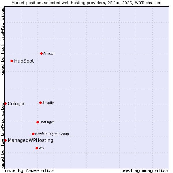Market position of HubSpot vs. ManagedWPHosting vs. Cologix