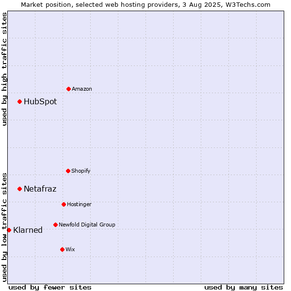 Market position of HubSpot vs. Netafraz vs. ManagedWPHosting