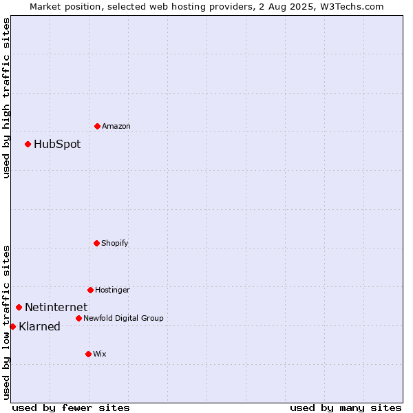 Market position of HubSpot vs. Netinternet vs. Klarned