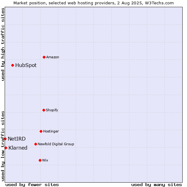 Market position of HubSpot vs. ManagedWPHosting vs. NetIRD