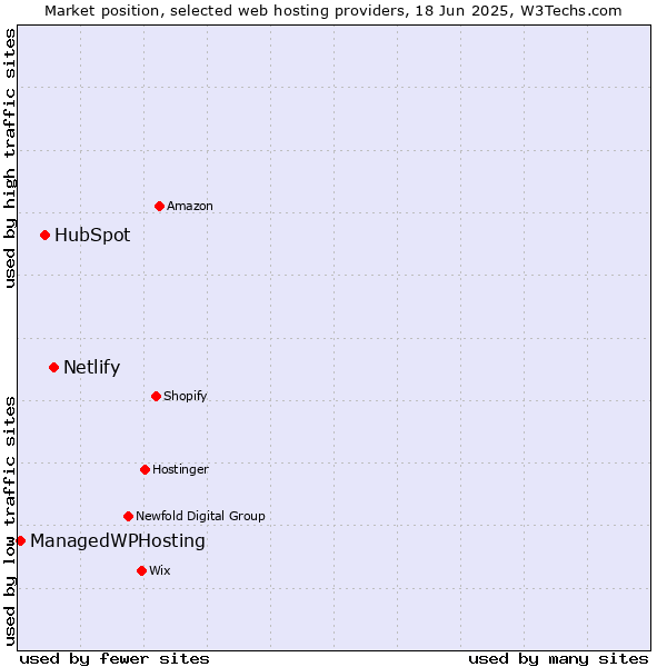 Market position of Netlify vs. HubSpot vs. ManagedWPHosting