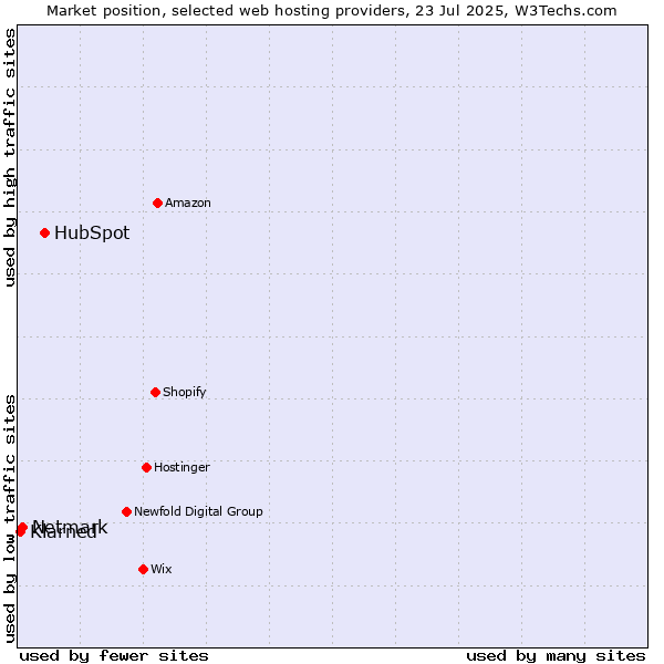 Market position of HubSpot vs. Netmark vs. ManagedWPHosting