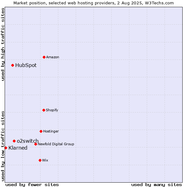 Market position of o2switch vs. HubSpot vs. ManagedWPHosting