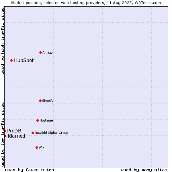 Market position of HubSpot vs. Klarned vs. ProDB
