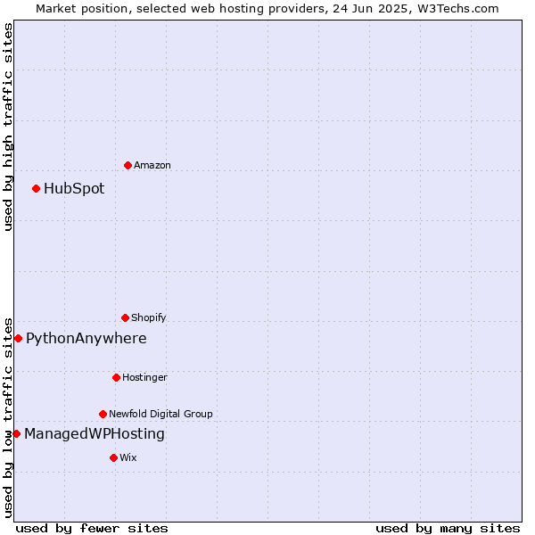 Market position of HubSpot vs. PythonAnywhere vs. ManagedWPHosting